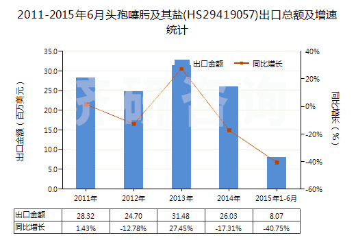 2011-2015年6月頭孢噻肟及其鹽(HS29419057)出口總額及增速統(tǒng)計
